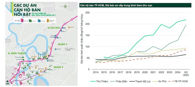 Bất động sản dọc tuyến Metro số 1 (Bến Thành - Suối Tiên) đã thiết lập mặt bằng giá kỷ lục chỉ sau một thập kỷ.